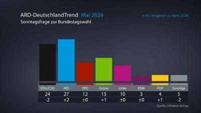 Tagesgespräch: Protest oder Programm: Warum führt die AfD in den Umfragen?