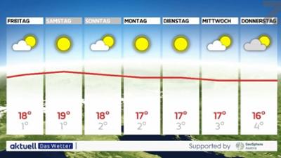 Aktuell: Das Wetter: vom 04.03.2026