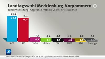 Tagesschau: Wahl in Mecklenburg-Vorpommern: Vorläufiges Ergebnis