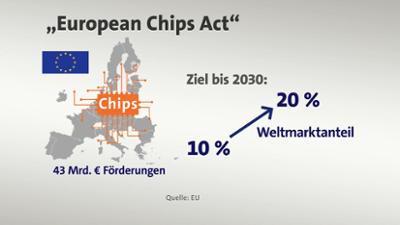 Wirtschaft vor acht: Intel kommt nicht: EU-Chip-Pläne zurückgeworfen Wirtschaft vor acht: Intel kommt nicht: EU-Chip-Pläne zurückgeworfen