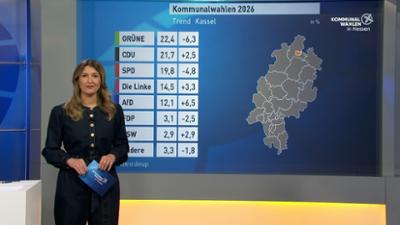 Kommunalwahlen in Hessen 2026 - Die Ergebnisse: von 22:55