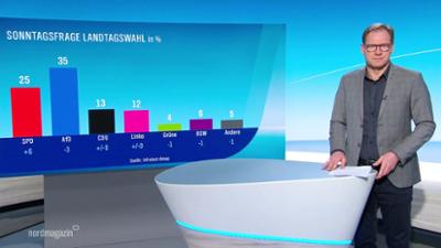Nordmagazin - Land und Leute