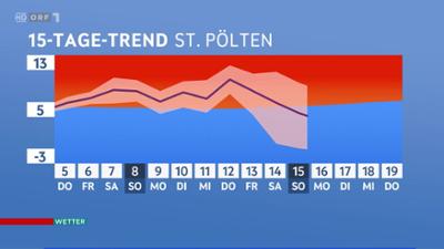 Wetter: ORF 1