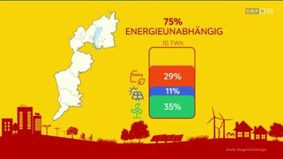 Energiewetter Burgenland: Wochenrückblick