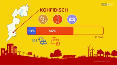 Energiewetter Burgenland: Wochenrückblick