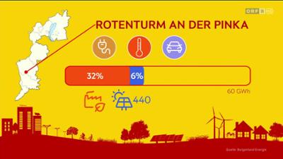Energiewetter Burgenland: Wochenrückblick