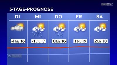 Wetter Oberösterreich