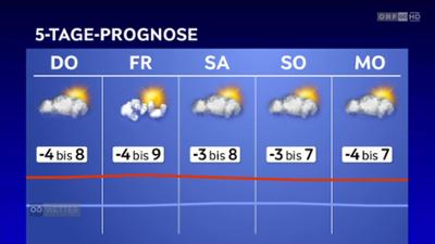 Wetter Oberösterreich