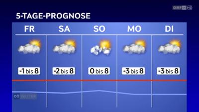 Wetter Oberösterreich