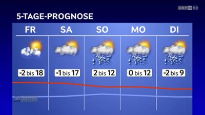 Wetter Oberösterreich
