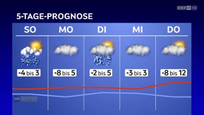 Wetter Oberösterreich