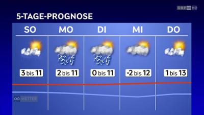 Wetter Oberösterreich