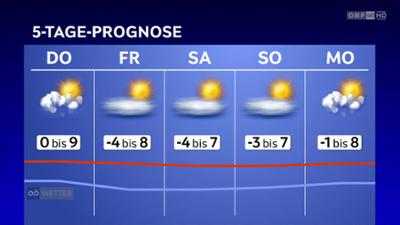 Wetter Oberösterreich