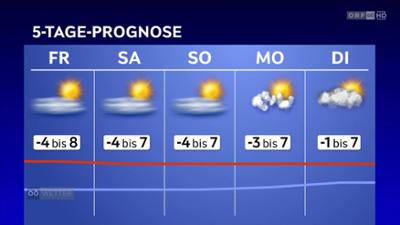 Wetter Oberösterreich