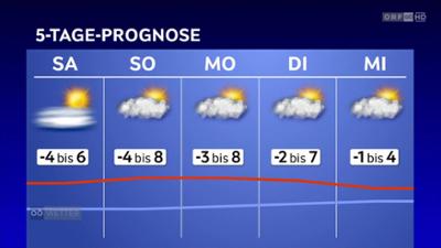 Wetter Oberösterreich