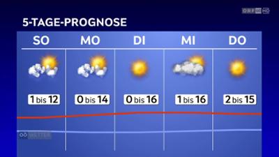 Wetter Oberösterreich
