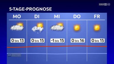 Wetter Oberösterreich