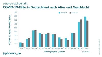 corona nachgehakt: Ist das Virus weniger tödlich?