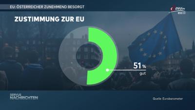 Servus Nachrichten: Österreicher zweifeln an Zukunft und EU