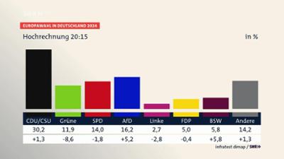 Rheinland-Pfalz wählt: Sendung von 20:20 Uhr bis 21:55 Uhr Rheinland-Pfalz wählt: Sendung von 20:20 Uhr bis 21:55 Uhr